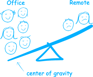 If the majority of the team is in the office, the center of gravity is in the office.