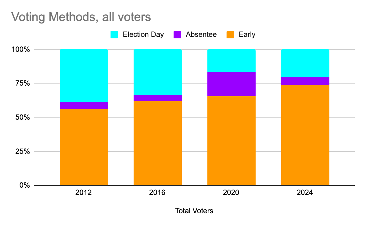 A graph showing more early voting over time, and less election day voting.